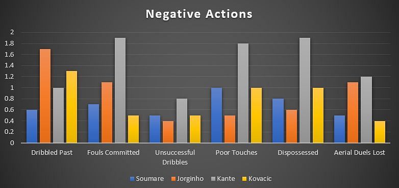 Soumaré vs Chelsea midfielders, all actions measured per 90 minutes